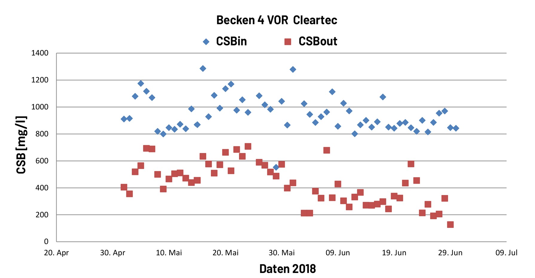 CTECH DATA before IFAS 2018