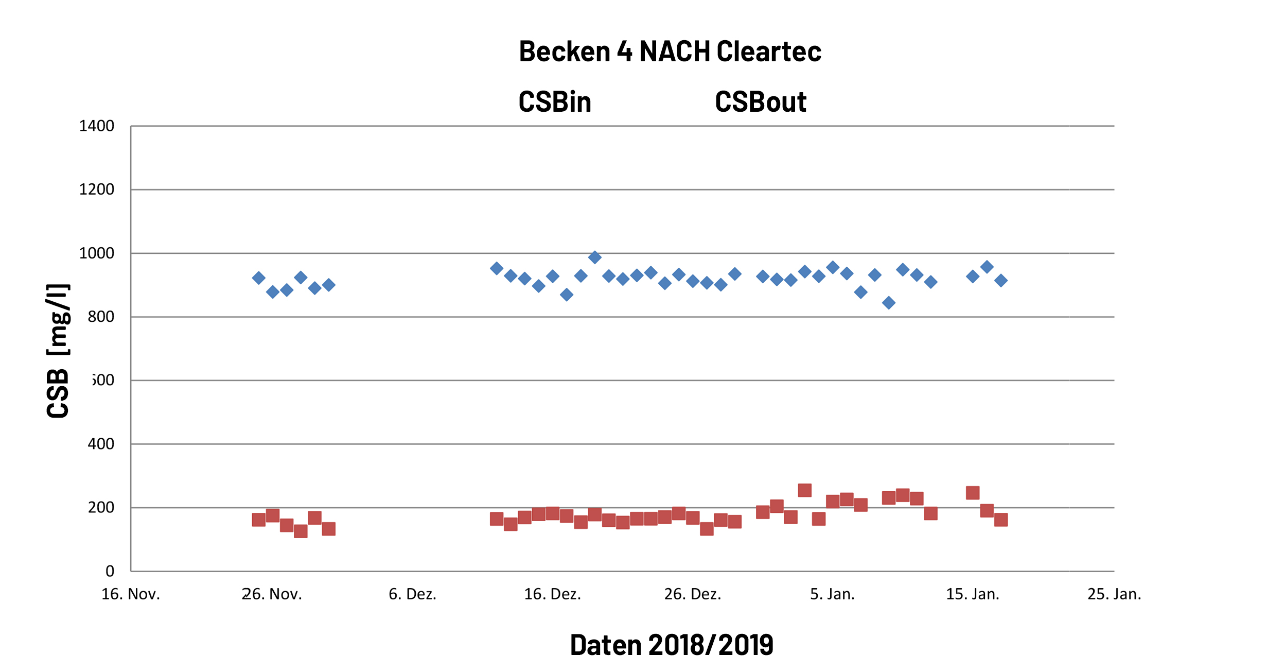 CTECH DATA before IFAS 2018/2019